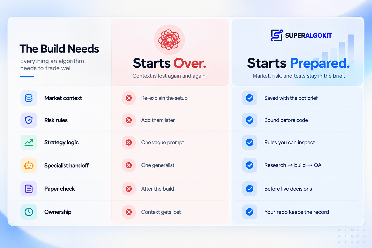 The Build Needs: everything an algorithm needs to trade well. Blank chat starts over because context is lost again and again. Super Algo Kit starts prepared because market, risk, and tests stay in the brief. Comparison rows cover market context, risk rules, strategy logic, specialist handoff, paper check, and ownership.